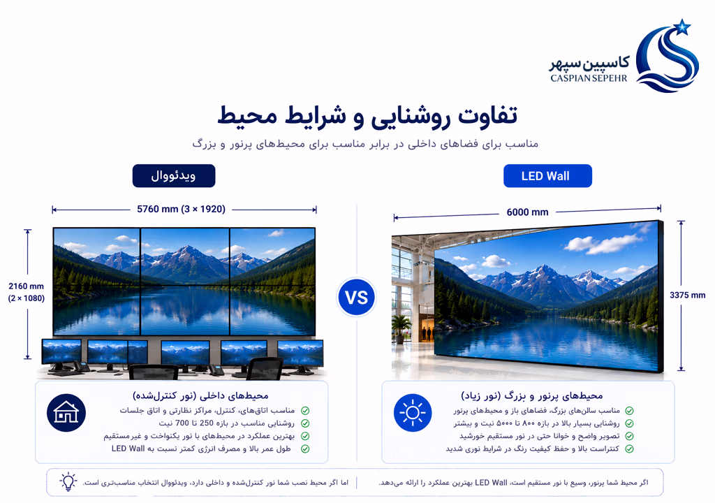 ویدئووال یا LED Wall؟ 7 تفاوت مهم برای انتخاب بهتر 5 روشنایی و شرایط محیط